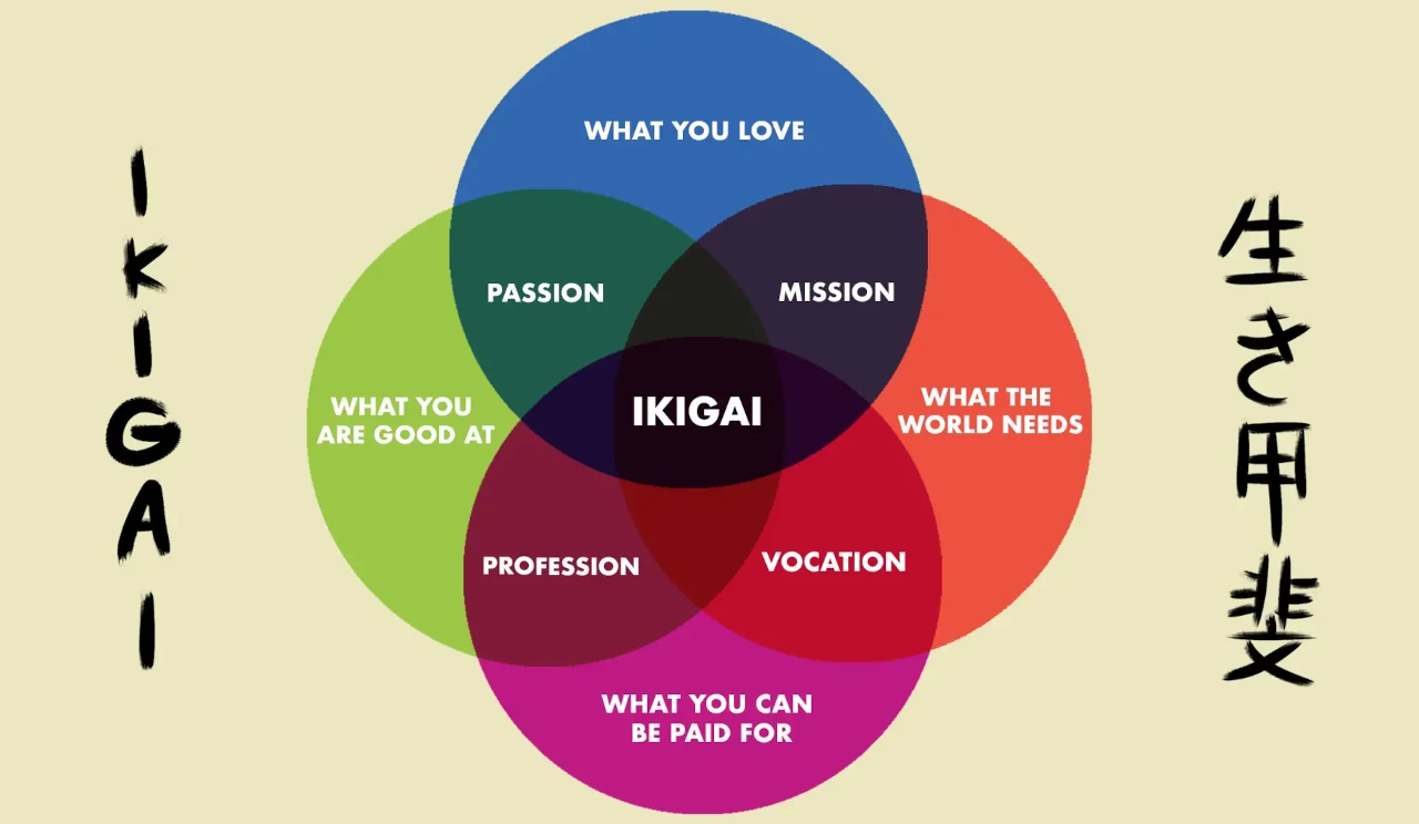 Ikigai: el secreto japonés para una vida plena y significativa